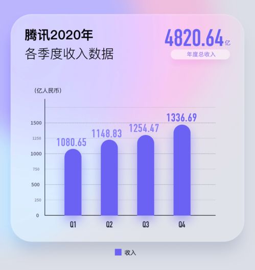 騰訊2020業績創新高 年賺1598億人均年薪81萬，馬化騰首度回應反壟斷
